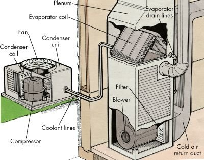 Air Conditioner Condenser Location: A Comprehensive Guide To Finding The Perfect Spot