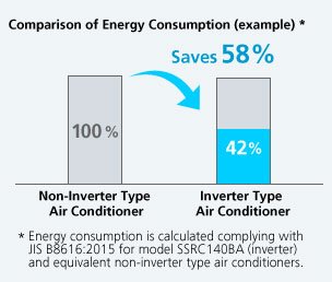 What Is An Inverter Air Conditioner: A Complete Guide To Energy-Efficient Cooling