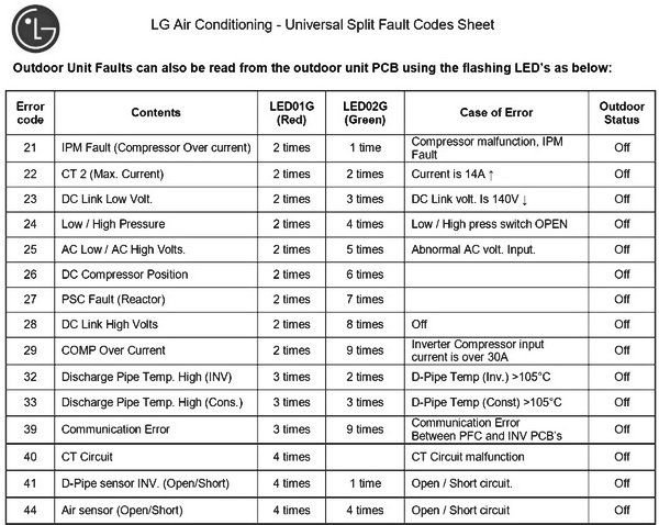 Lg Inverter Ac Error Code List: Troubleshooting Guide For Efficient Cooling